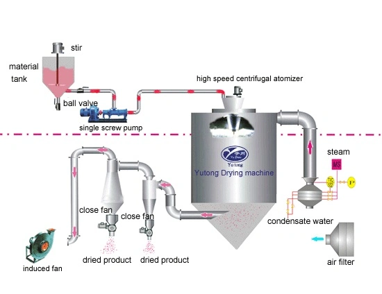 Centrifugal Spray Powder Drying Machine of Egg White (yolk)